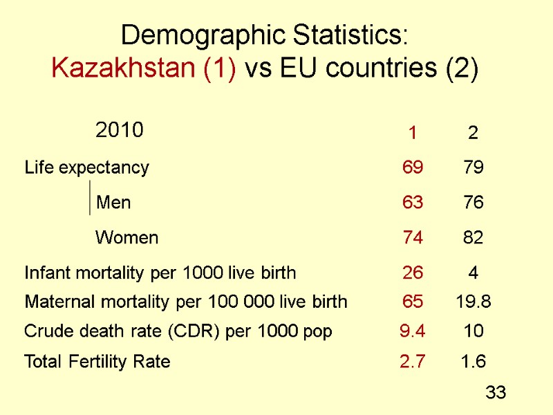 33 Demographic Statistics:  Kazakhstan (1) vs EU countries (2)